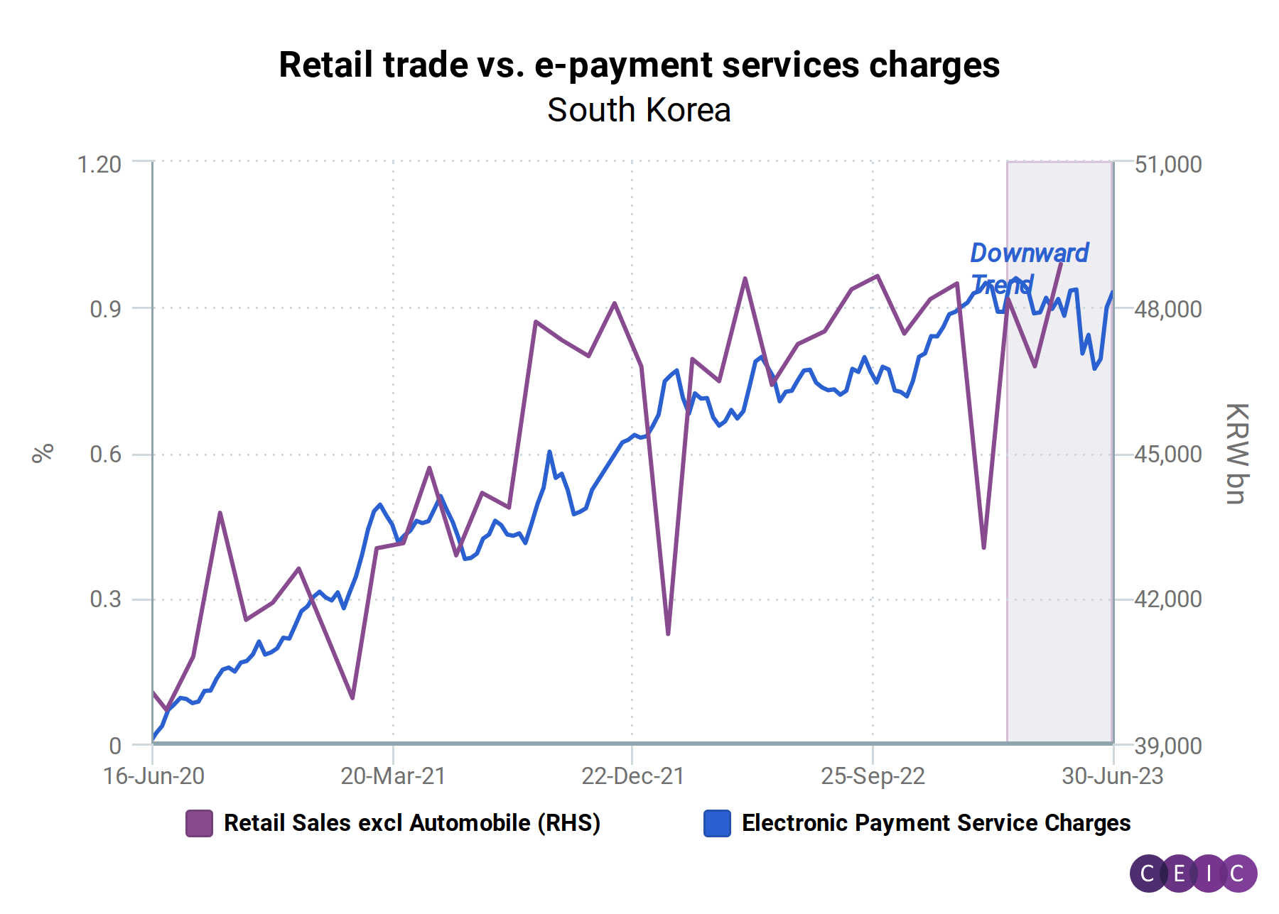CEIC Article South Korea weekly payments data imply retail sales